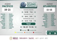 Presenta CEPCyGR panorama de la Temporada de Lluvias y Ciclones Tropicales 2026