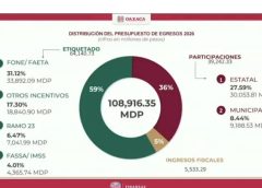 El 59 por ciento del presupuesto de egresos de Oaxaca está etiquetado